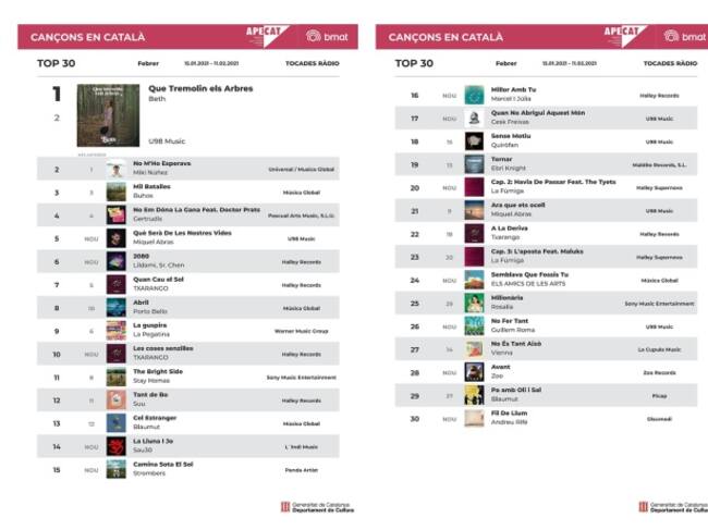 Llistat oficial de les trenta cançons en català més escoltades del mes de febrer del 2021
