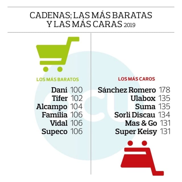 Las cadenas más baratas y más caras para hacer la compra.