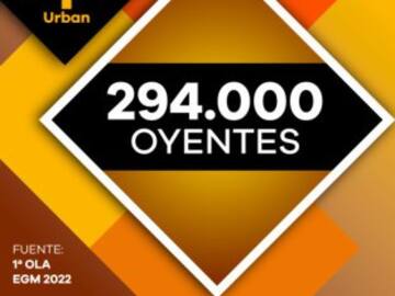 LOS40 Urban alcanza los 294.000 oyentes consolidando el buen momento de los ritmos de la calle