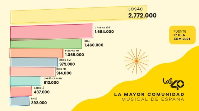 Comparativa de datos de la segunda oleada del EGM.