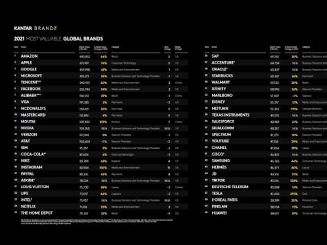 Amazon a la cabeza del mundo.