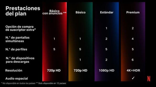 Condiciones de los diferentes planes de suscripción a Netflix