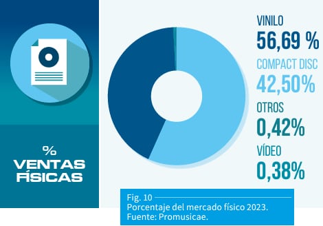 Porcentaje del mercado físico 2023. Los colores de vinilo y compact disc van al revés. Fuente: Promusicae.