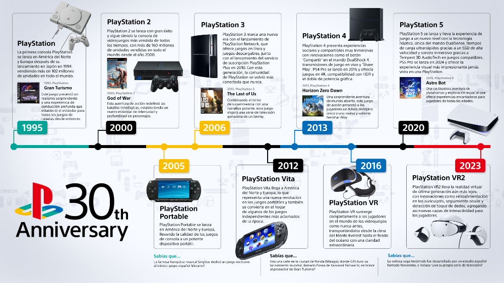 Infografía de 30 años de PlayStation