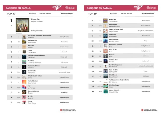 L&#039;APECAT publica el més escoltat en català al novembre 2021