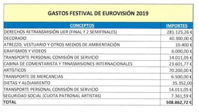 Datos del coste de Eurovision 2019 para RTVE