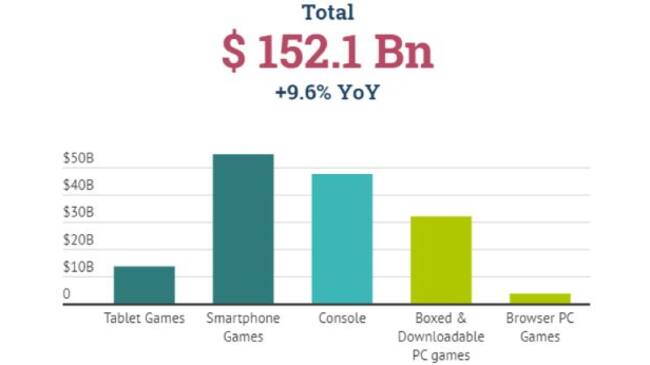 Las ventas de móviles lideran el mercado