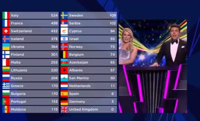 La clasificación final de Eurovisión 2021.