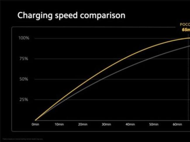 Poco X3 cargará su batería en 65 minutos.