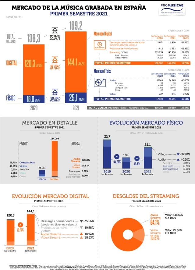 Infografías de la evolución de las ventas de música en España