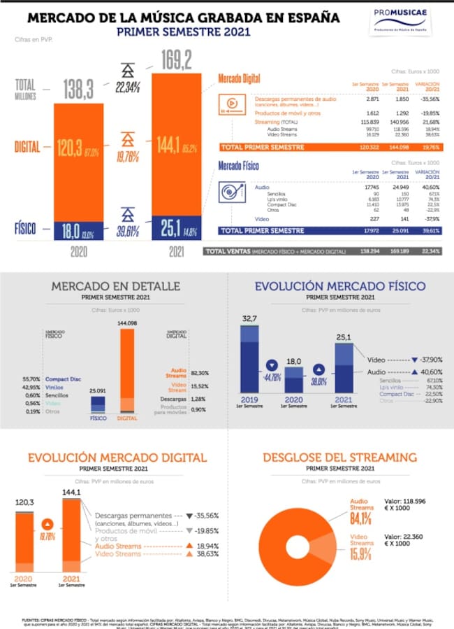 Infografías de la evolución de las ventas de música en España