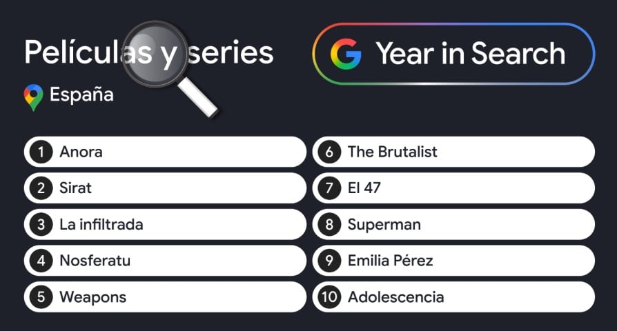 El Top 10 de lo más buscado en Google España en series y películas de 2025