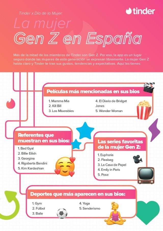 Así es el perfil de la mujer Gen Z según Tinder.