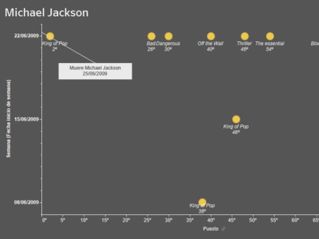 Relación semana de la muerte con ventas