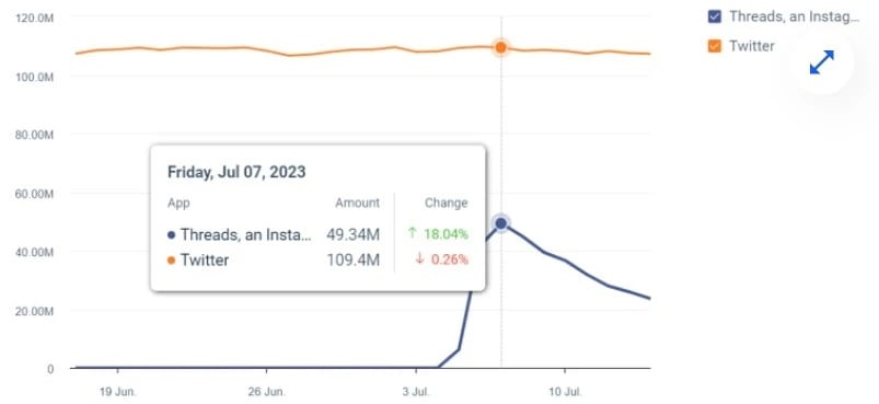 La actividad de Threads cae fuertemente.