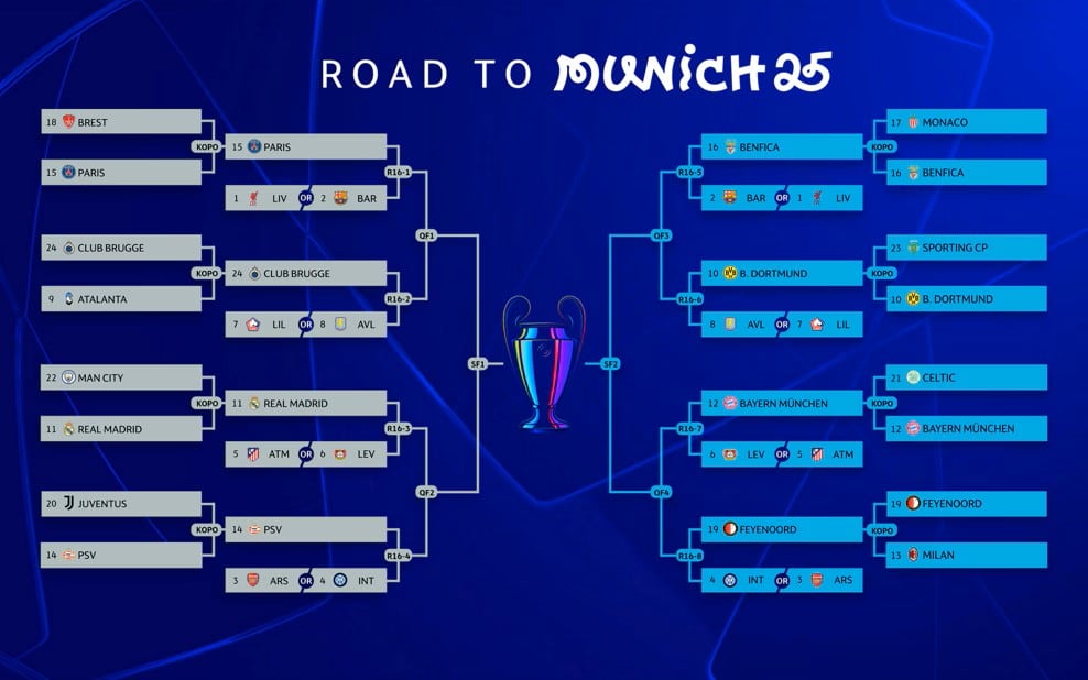 Cruces y cuadro de la Champions League 2024/2025.