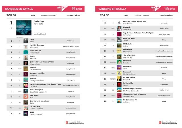 Llistat oficial de les trenta cançons en català més escoltades del mes de Abril del 2021