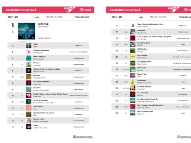 Llistat oficial de les trenta cançons en català més escoltades del mes de Abril del 2021