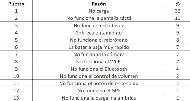 Estás son las razones por las que cambiamos de móvil.