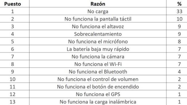 Estás son las razones por las que cambiamos de móvil.