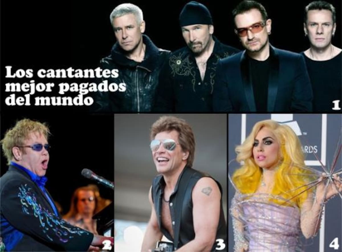 1.- La banda irlandesa U2 encabeza la lista con 195 millones de dólares obtenidos por la venta de entradas de su gira 360 grados. 2.- Bon Jovi gana unos merecidos 125 millones de dólares provenientes de su gira de 74 conciertos realizados en un año, sin contar con el lanzamiento de su álbum Grandes Éxitos.
3.- Elton John aparece en el tercer lugar con 100 millones de dólares.
4.- Y por último la diva de las divas, Lady Gaga con 90 millones de dólares recaudados sólo en este año. 


