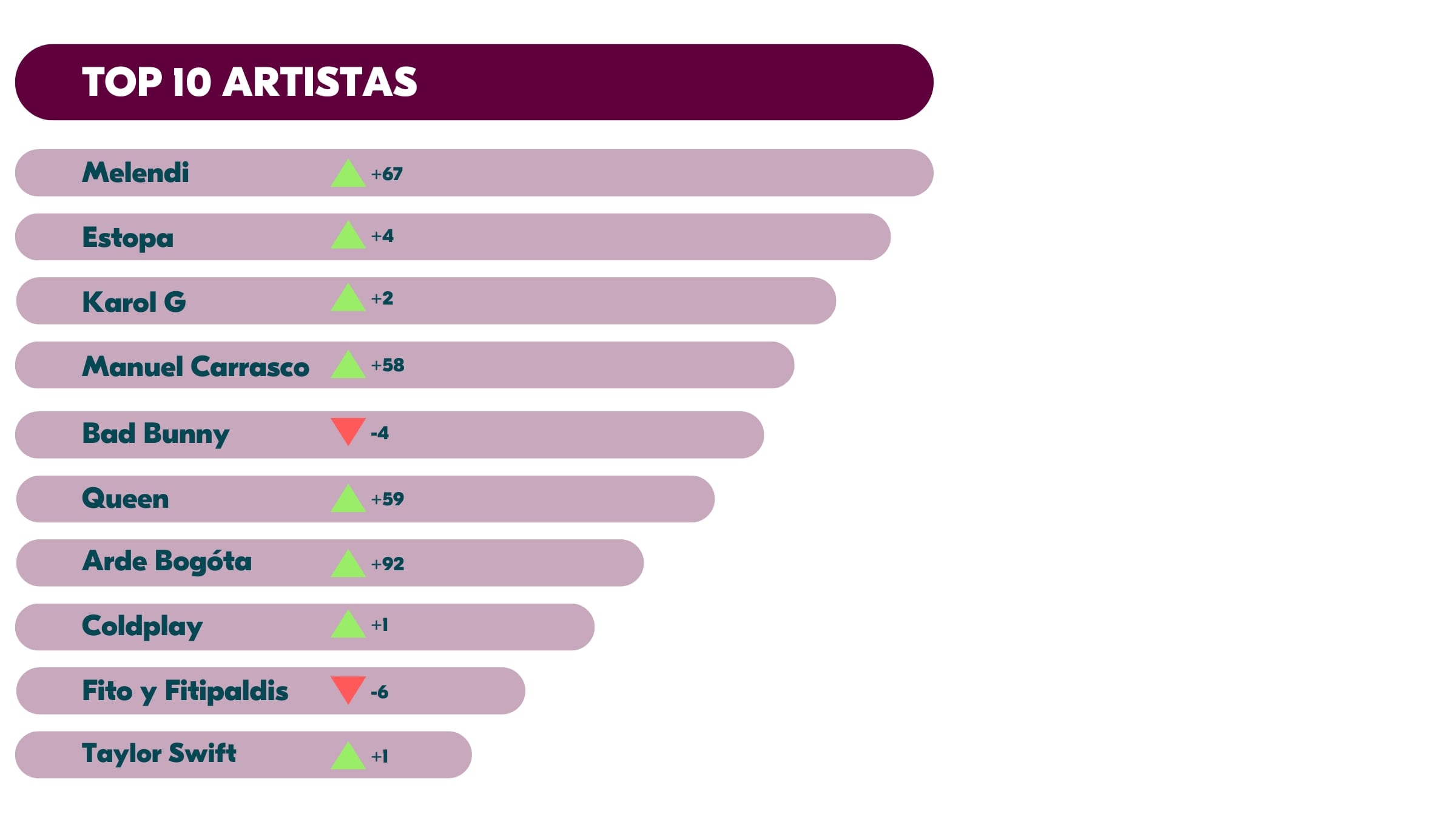 Ranking de los artistas más escuchados en los viajes compartidos