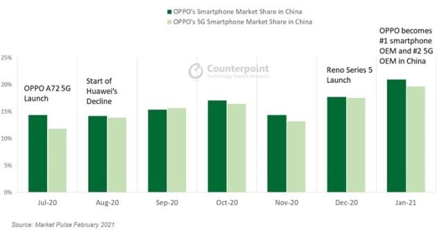 Oppo se convierte en la marca #1 en china.