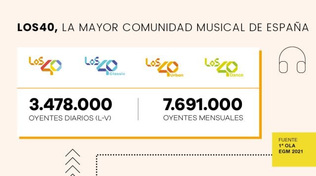 LOS40 es la comunidad musical más grande de España.