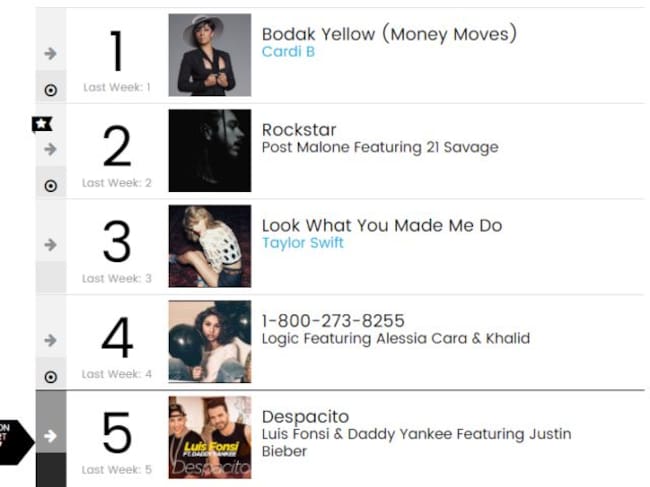 Actual lista de singles más vendidos en Estados Unidos.