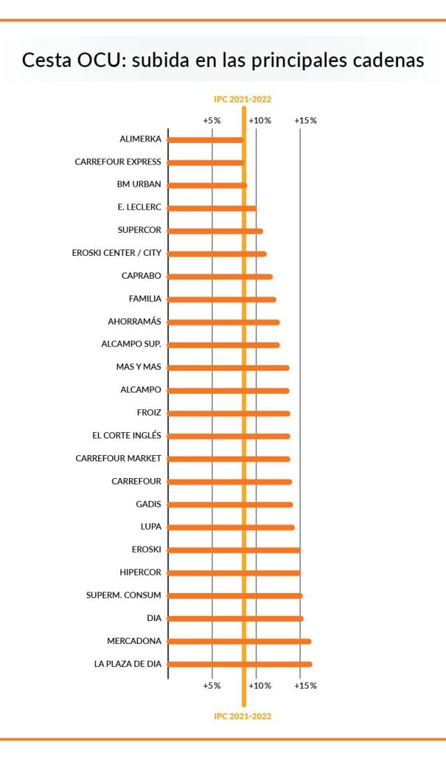 Las subidas de precio en las principales cadenas de supermercados que operan en España.