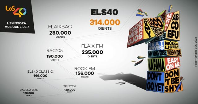 Les xifres confirmen el lideratge d&#039;ELS40 també a Catalunya