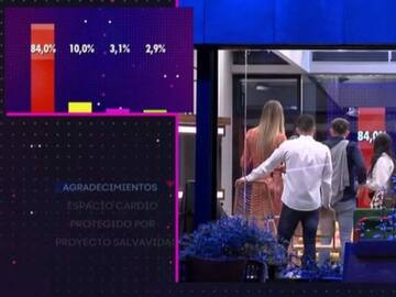 Los porcentajes ciegos de la última gala de ‘Secret Story’ dejan a todos con la boca abierta ©copyright los40.com