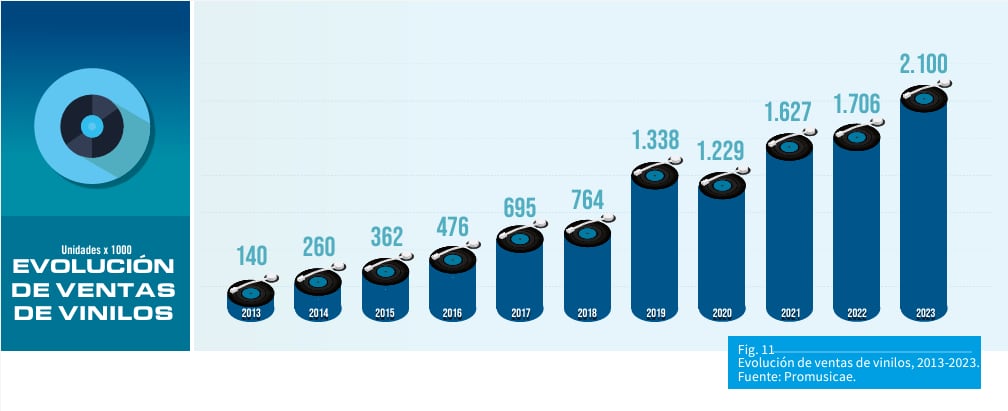 Evolución de ventas de vinilos, 2013-2023. Fuente: Promusicae.