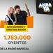 Anda Ya sigue liderando las mañanas con 1.753.000 oyentes